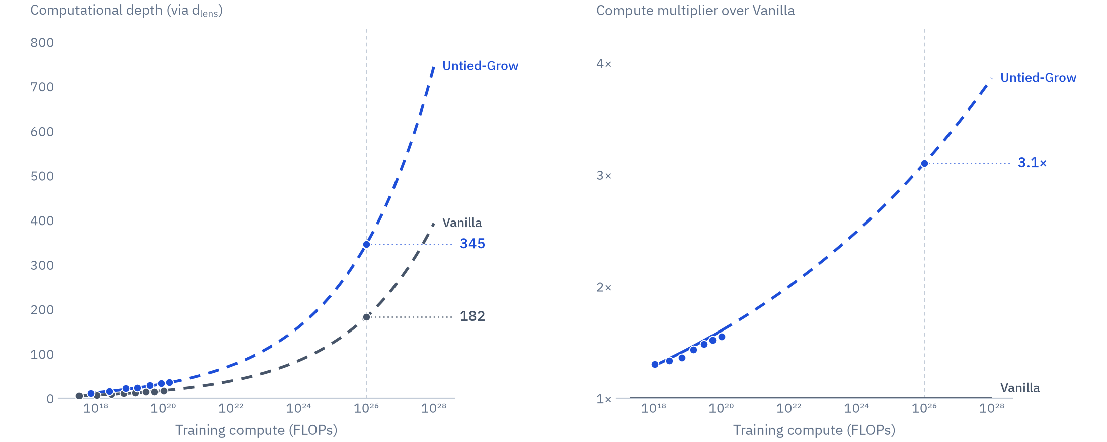 Extrapolated compute-optimal computational depth and compute multiplier against training compute