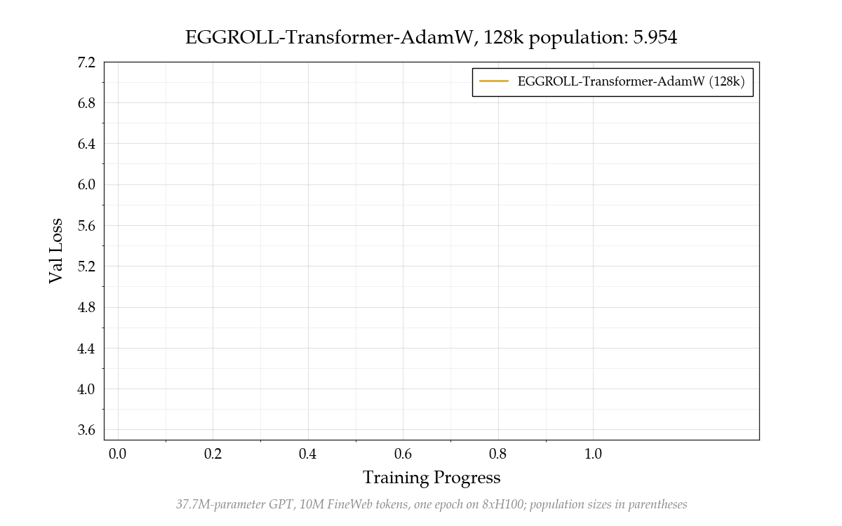 Noise baselines: validation loss over one epoch for EGGROLL-Transformer, Dust and backprop, with SGD and with AdamW