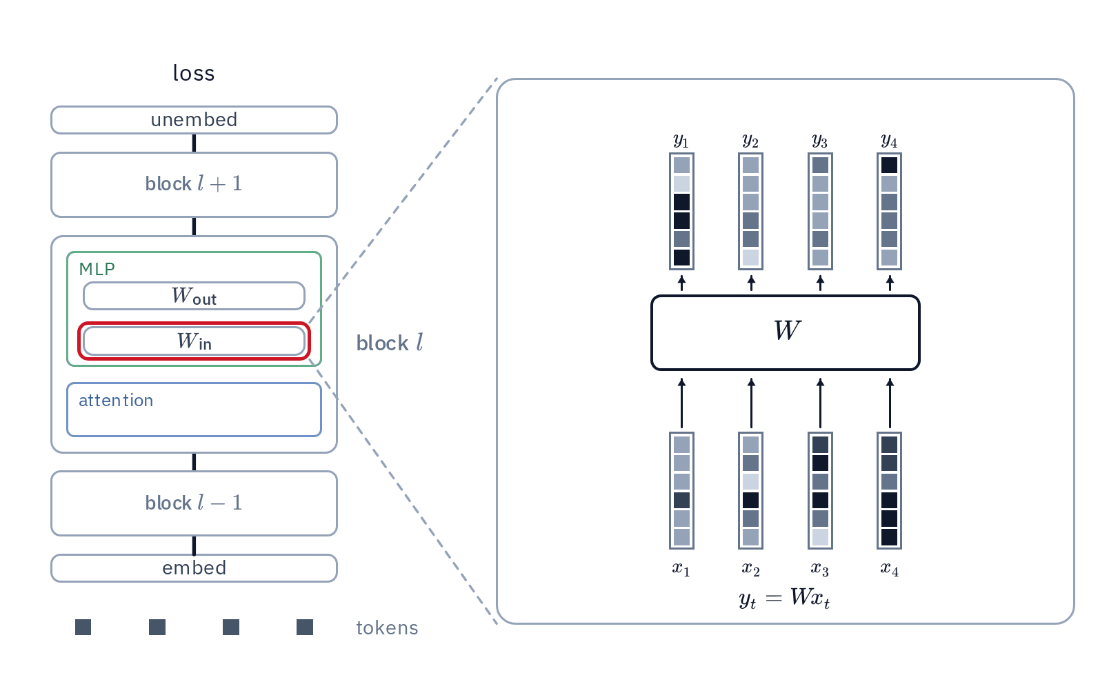 Dust: Pretraining Transformers Without Backpropagation